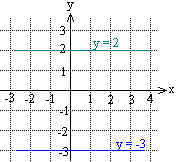 y = y = -4 c) x = 5 d)