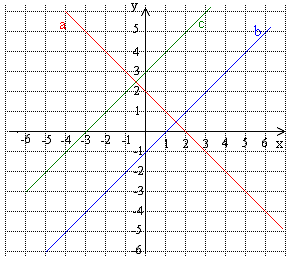 c) y x 6, vakiotermi on -6 83. 3 ¼ c) ½ 84. x y 6 0 c) d) 0x 4y 3 0 85.