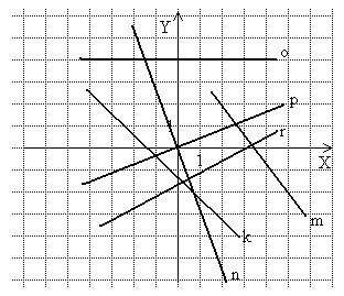 Tehtäviä. Tarkastellaan alla olevia suoria. Ilmoita suoran ja x-akselin leikkauspisteen koordinaatit. y y c) 4 4 4 y -4-4 x -4-4 x -4-4 x - - - -4-4 -4.