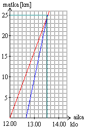 Helikopteri liikkuu maahan nähden nopeudella 50 km/h - 0 m/s = 4 km/h, joten matka kestää 3,6 min. 43.