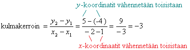 Nousevan suoran kulmakerroin on positiivinen. Kun suoran x-koordinaatti kasvaa yhdellä, kasvaa y-koordinaatti kahdella.