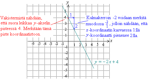 Esimerkki. Piirretään suora y x 3 koordinaatistoon kulmakertoimen ja vakiotermin perusteella.