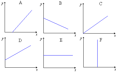 Tehtäviä 6. Mitkä suorista on nousevia? Määritä piirtämättä. c) d) 6. Mitkä suorista kulkevat origon kautta? Määritä piirtämättä. c) d) y x 3 y 3x y 7 y x 5 y x 3 y 4x y y 4x 63.