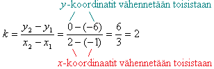 6. Suoran yhtälön muodostaminen Suoran yhtälö voidaan muodostaa suoran kuvaajan perusteella. Jos tunnetaan kaksi suoran pistettä, saadaan yhtälö määritettyä ilman kuvaajaa. Esimerkki.
