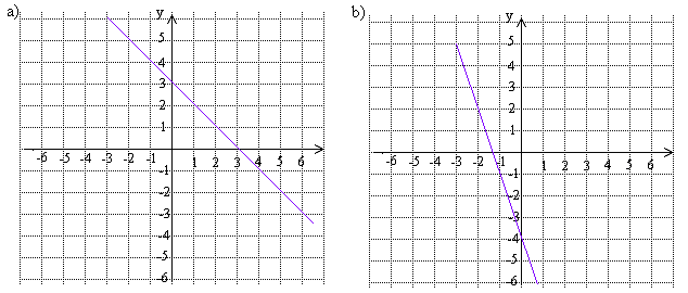 a gradient of 3 and a y-intercept of 5 a y-intercept of 6 and a gradient of 4 5 c) a gradient of and a y-intercept of zero d) a y-intercept of and a gradient of zero e) a y-intercept of zero and a