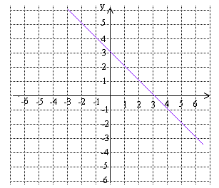 Tehtäviä 09. Mikä on suoran kulmakerroin, jos se on yhdensuuntainen suoran kanssa, jonka kulmakerroin on -3 c) 6 d) -/4 e) -8? 0. Kopio kuvan suora vihkoosi ja piirrä sen kanssa kaksi yhdensuuntaista suoraa, joista toinen kulkee pisteen (-3, -) kautta ja toinen pisteen (4, 3) kautta.