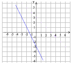 4. Kirjoita sen suoran yhtälö, joka leikkaa y-akselin samassa pisteessä kuin annettu suora, mutta on kohtisuorassa sitä vastaan. c) d) y x 7 y x y x 5 3 y 4x 5.