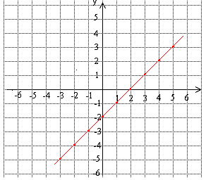 c) Kun y = 3, niin mikä on x:n arvo? d) Kun y = -, niin mikä on x:n arvo? 9. Sketch the lines. c) y 4x y x 5 y 3x 9 0. Piirrä suorat samaan koordinaatistoon. c) y x 4 y x y 0,x 0, 5.