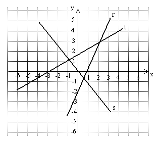 y 4 4 y -4-4 x -4-4 x - - -4-4 76. Missä pisteessä on x-akselin ja suoran r s c) t leikkauspiste? 77. Arvioi edellisen tehtävän kuvasta suorien r ja s leikkauspiste. s ja t leikkauspiste.