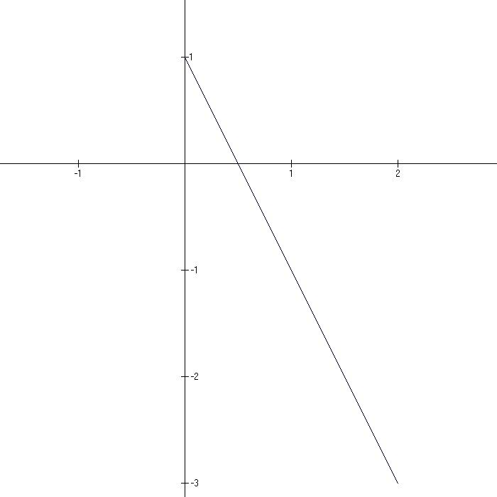 Tarkastellaan nyt siis funktiota y = 1 2x. Seuraavassa on tietokoneen piirtämä kuva tästä suorasta aikavälillä lähdöstä siihen, kun aikaa on kulunut kaksi tuntia.