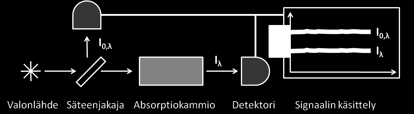 2. Teoria 5 sironnasta.[3, 11] Absorption seurauksena virittynyt aine purkautuu alemmille energiatiloille joko spontaanin emission, stimuloidun emission tai termisten relaksaatioiden seurauksena.