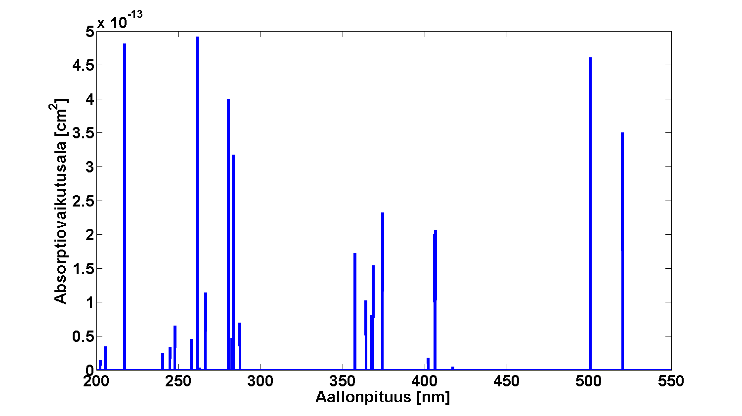 2. Teoria 14 lyijy(ii)kloridin mitattu absorptiospektri ultravioletilla aallonpituusalueella. Kuva 2.