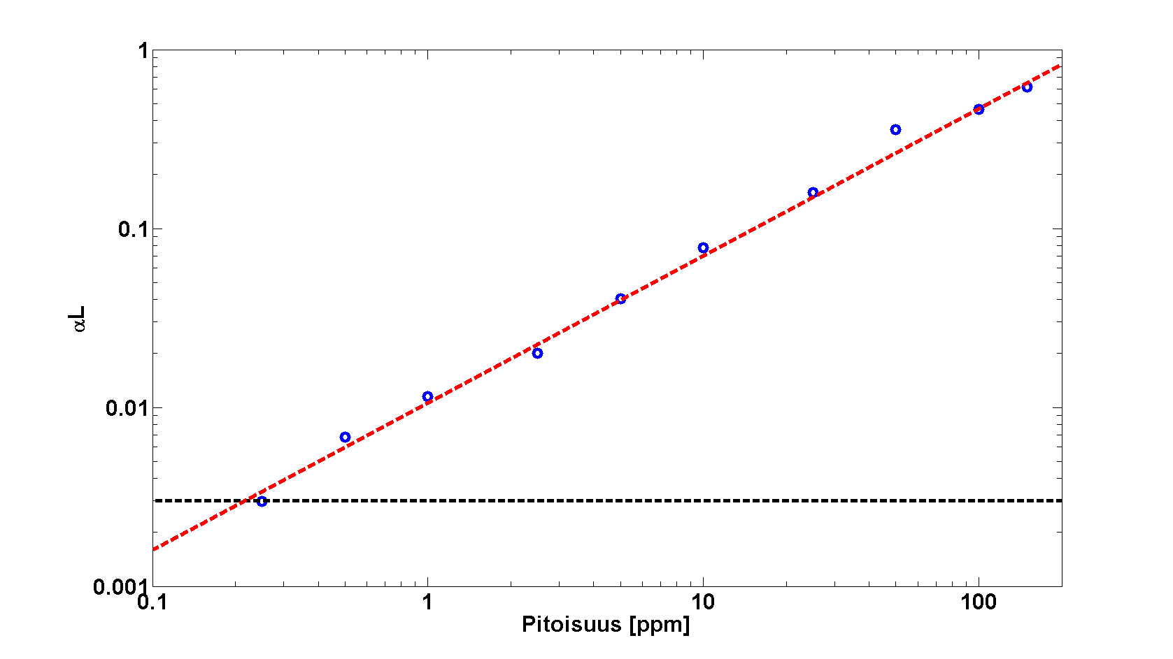 4. Mittaustulokset ja niiden tarkastelu 42 Kuva 4.9: Signaalin voimakkuus pitoisuuden funktiona 8 bittiä.