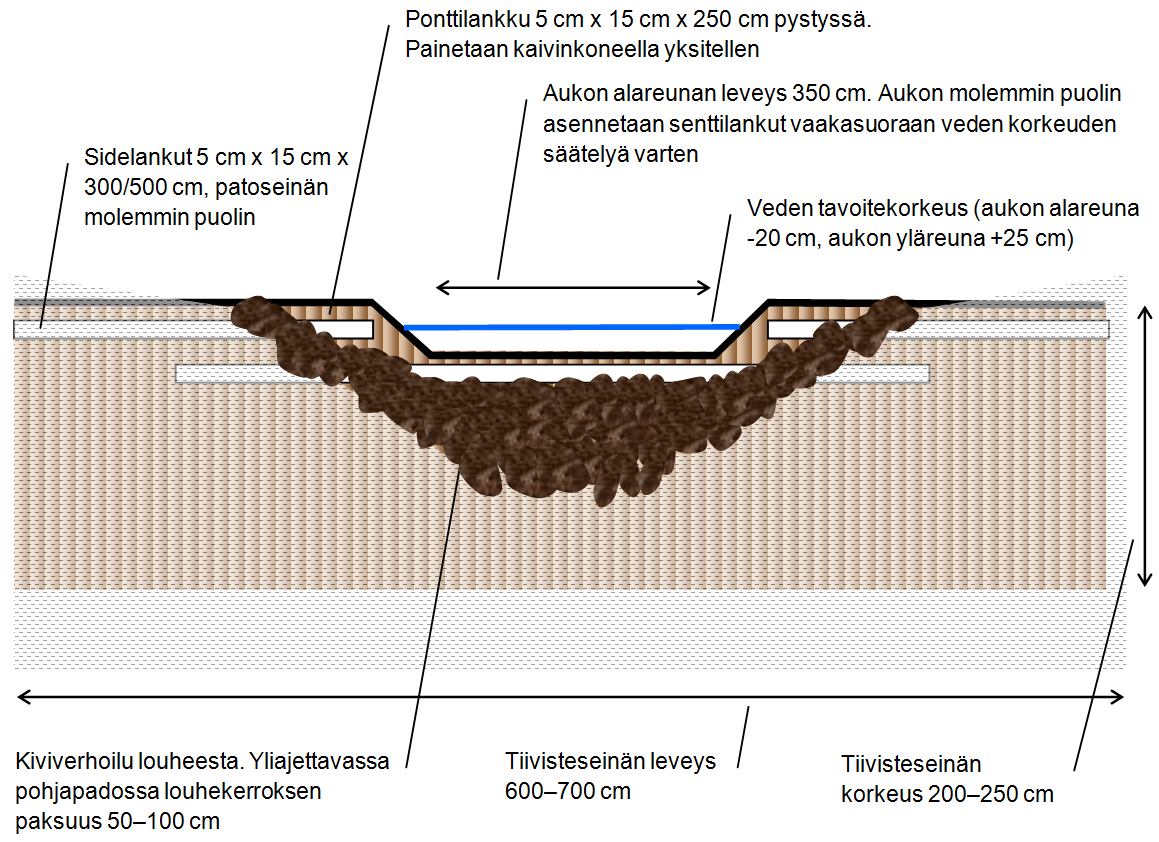 Kuva 11. Vähä-Komun kosteikon pohjapadot. Yläkuva: Vähä-Komun pohjapadon pitkittäisleikkaus. Kuvan mukainen rakenne tehdään veden ohjaukseen pois Vähä-Komun länsireunalla.