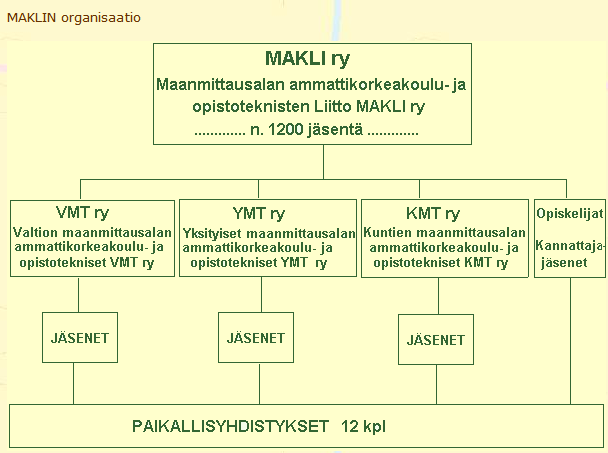 21 Kuvio 4. MAKLIn organisaatio.