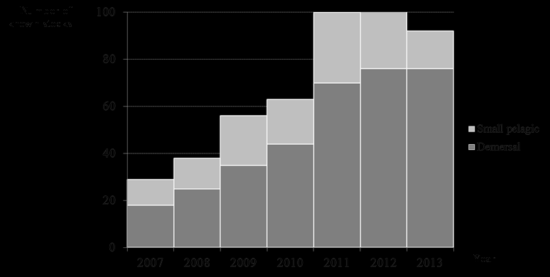 Kuva 1. Tiedossa olevien kantojen lukumäärä 2007 2013 Välimeren eri osissa ja Mustallamerellä. Kuva 2.