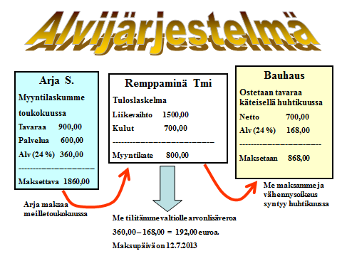 Kuka sen sitten maksaa ja kuka tilittää? Kuluttajat eivät pääsääntöisesti tilitä veroa valtiolle, vaan sen tekevät välillisesti hyödykkeen vaihdantaketjussa myyjinä olevat verovelvolliset yrittäjät.