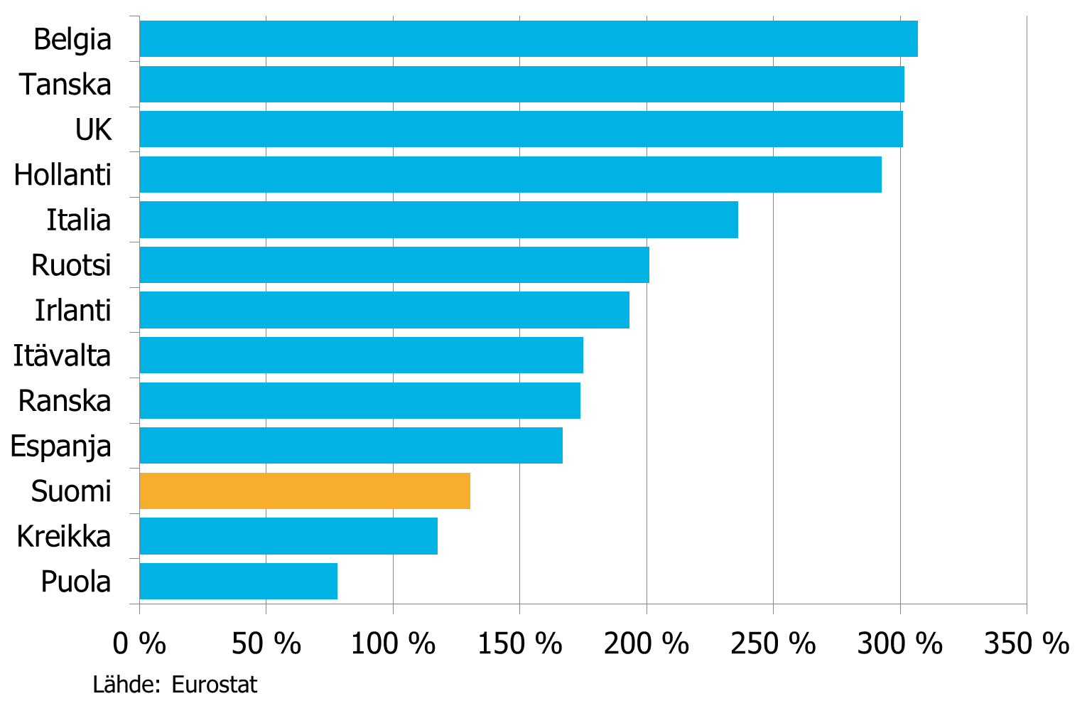 Kotitalouksien rahoitusvarallisuus / bkt Asuntojen hintojen kehitys suhteessa ansiotasoon maltillista Asuntojen hinnat nousivat myös Suomessa ennen finanssikriisiä varsin nopeasti.