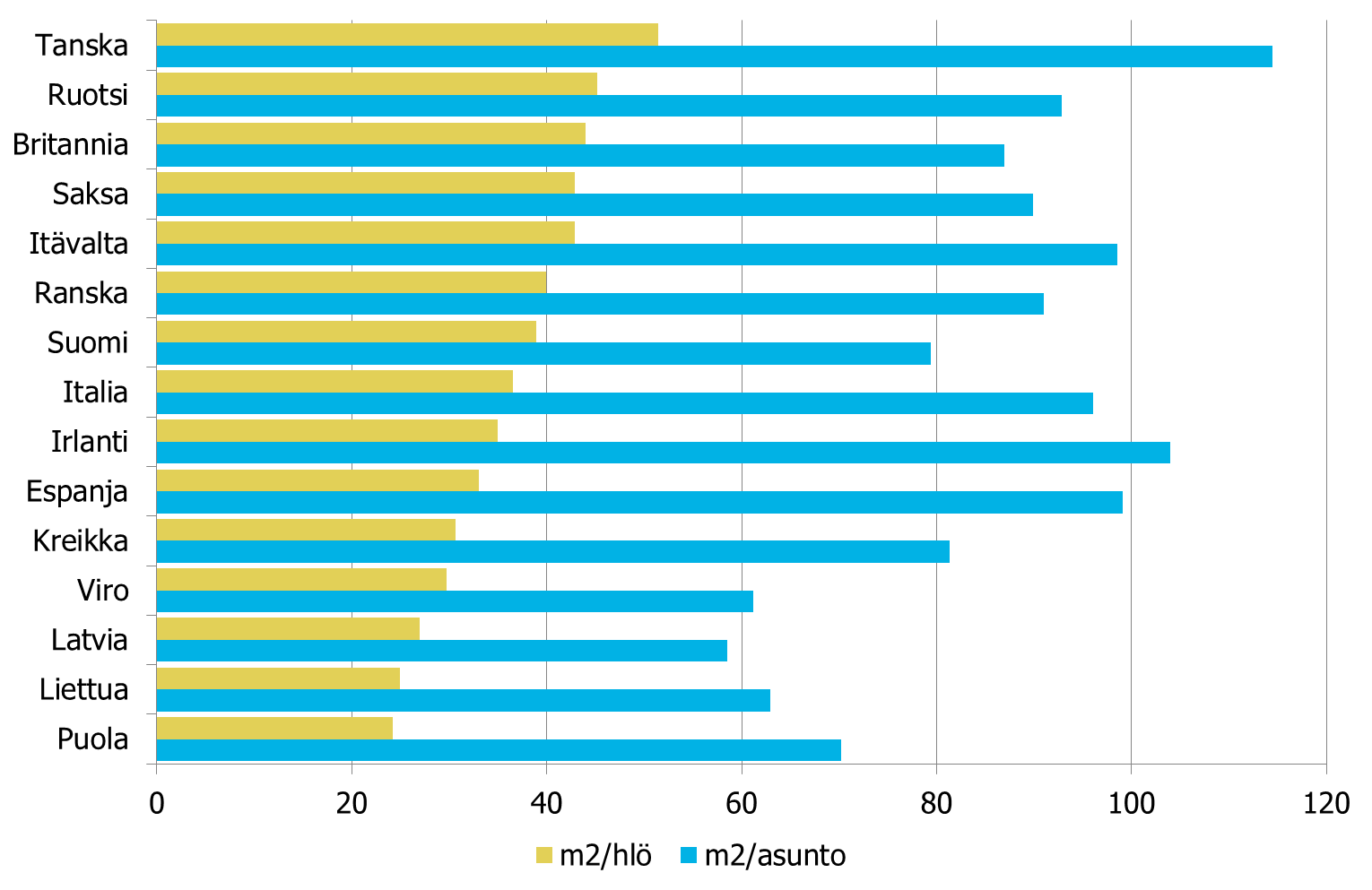 Suomessa asutaan pienissä omistusasunnoissa Omistusasuminen on sekä Suomessa että Euroopassa selvästi suosituin asumismuoto. Noin kolmannes suomalaisista asuu vuokralla.