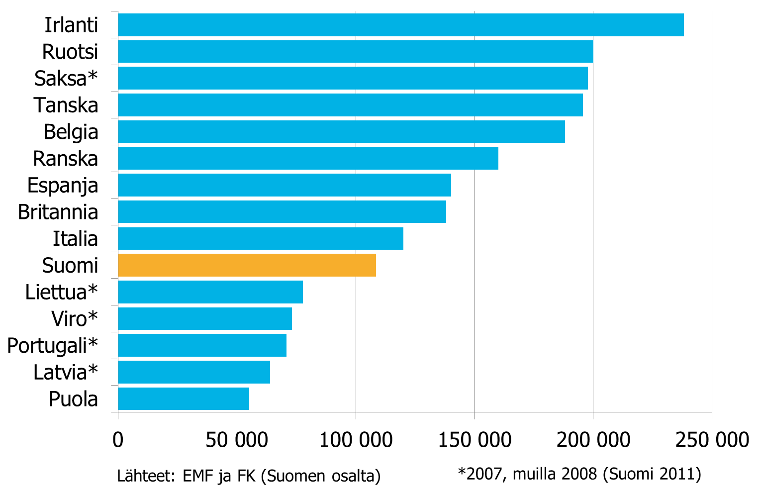 Tyypillinen uuden asuntolainan koko Euroopassa FK:n tutkimuksen mukaan Suomessa keskimäärin 71 % asunnon ostohinnasta on rahoitettu lainalla.