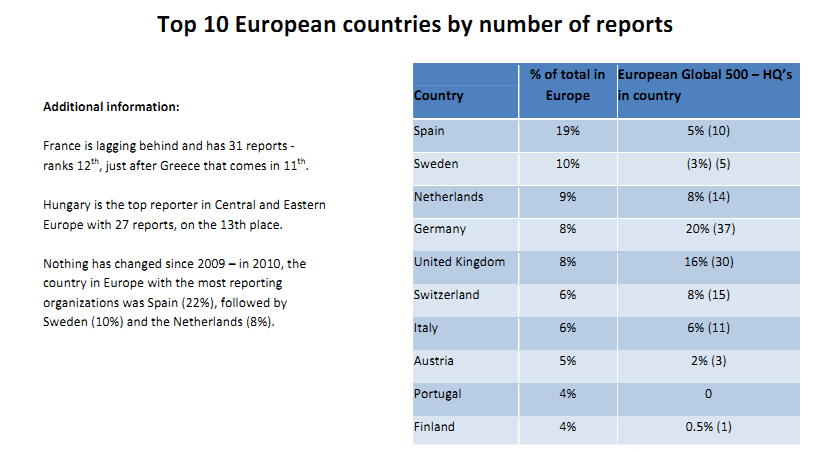 GRI:n käyttö Euroopassa