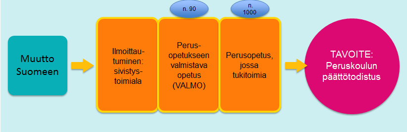 51 (57) Liite 3. Asiakasprosessit A. Alle kouluikäiset maahantulosyystä riippumatta, EU:sta tai kolmansista maista.