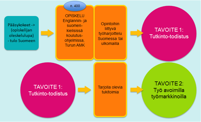 53 (57) D: Ulkomaalaiset tutkinto-opiskelijat Turun AMK:ssa (ei vaihto-opiskelijat) EU-maasta tai kolmansista maista: Ulkomaalaisella tutkinto-opiskelijalla tarkoitetaan henkilöä, joka on tullut