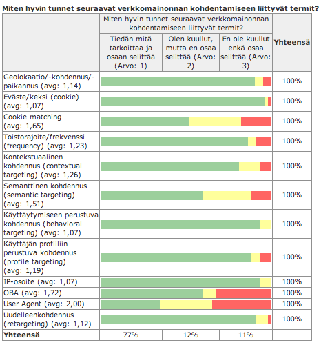 6.2 Datan hyödyntäminen mainonnan kohdentamisessa Suomessa Vajaa kolmannes kaikista vastaajista (30 %) oli sitä mieltä, että suomalaiset mediat/ julkaisijat tarjoavat verkosta kerättävää dataa