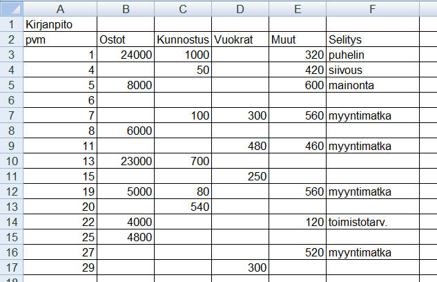 Excel-harjoitus 1 Tietojen syöttö työkirjaan Kuvitteellinen yritys käyttää Excel-ohjelmaa kirjanpidon laskentaan.