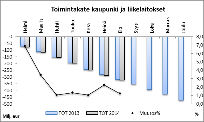 Kouvolan kaupunki Osavuosikatsaus 1-8/ Toimintakate Toimintakatteeksi muodostui vuoden kahdeksan ensimmäisen kuukauden aikana -322,0 milj. euroa, kun edellisen vuoden vastaava luku oli -318,0 milj.