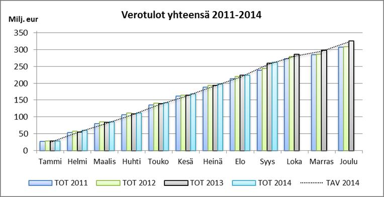 Kouvolan kaupunki Osavuosikatsaus 1-8/ Kunnallisverotulojen tilityksien kertymä tammi-elokuulta on 211,8 milj. euroa eli 0,4 % edellistä vuotta vähemmän.