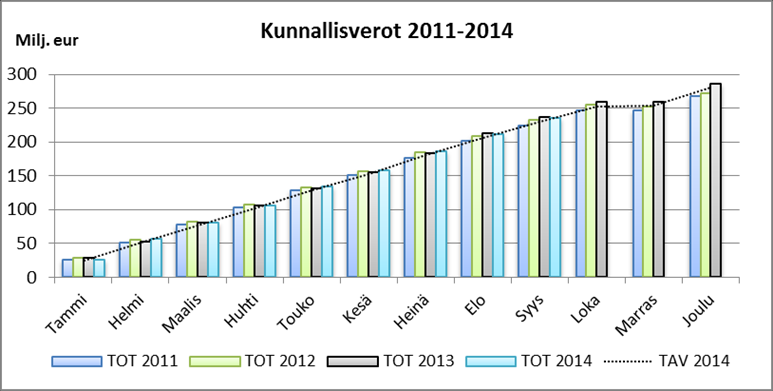 Kunnallisverojen kertymää kasvattavasti vaikuttaa tammikuussa maksetut ennakontäydennysmaksut, joita maksettiin huomattavasti enemmän kuin aiemmin.