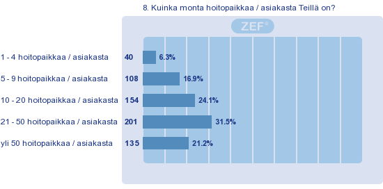 6. Yrityksenne palvelutoiminnan liikevaihto vuonna 2008? (665) (EOS: 76) 7. Arvio yrityksenne liikevaihdosta vuoden kuluttua? (657) (EOS: 52) 8.