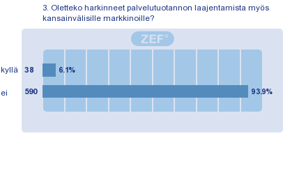 B. Markkina-alue 1. Mikä on palvelutoiminnan keskeisin markkina-alue? (655) (EOS: 5) 2. Oletteko harkinneet markkina-alueen laajentamista? (652) (EOS: 17) 3.