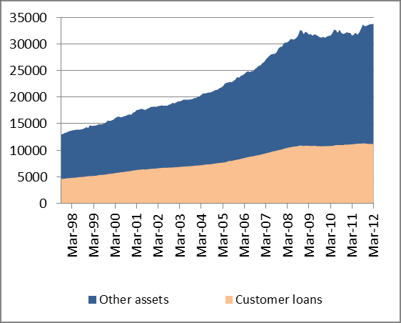 Pankkien velkojen ja saamisten kehitys EU:ssa Euroaluen rahalaitosten velat 1998 2012 (mrd. ) Euroaluen rahalaitosten saamiset 1998 2012 (mrd. ) Huom.