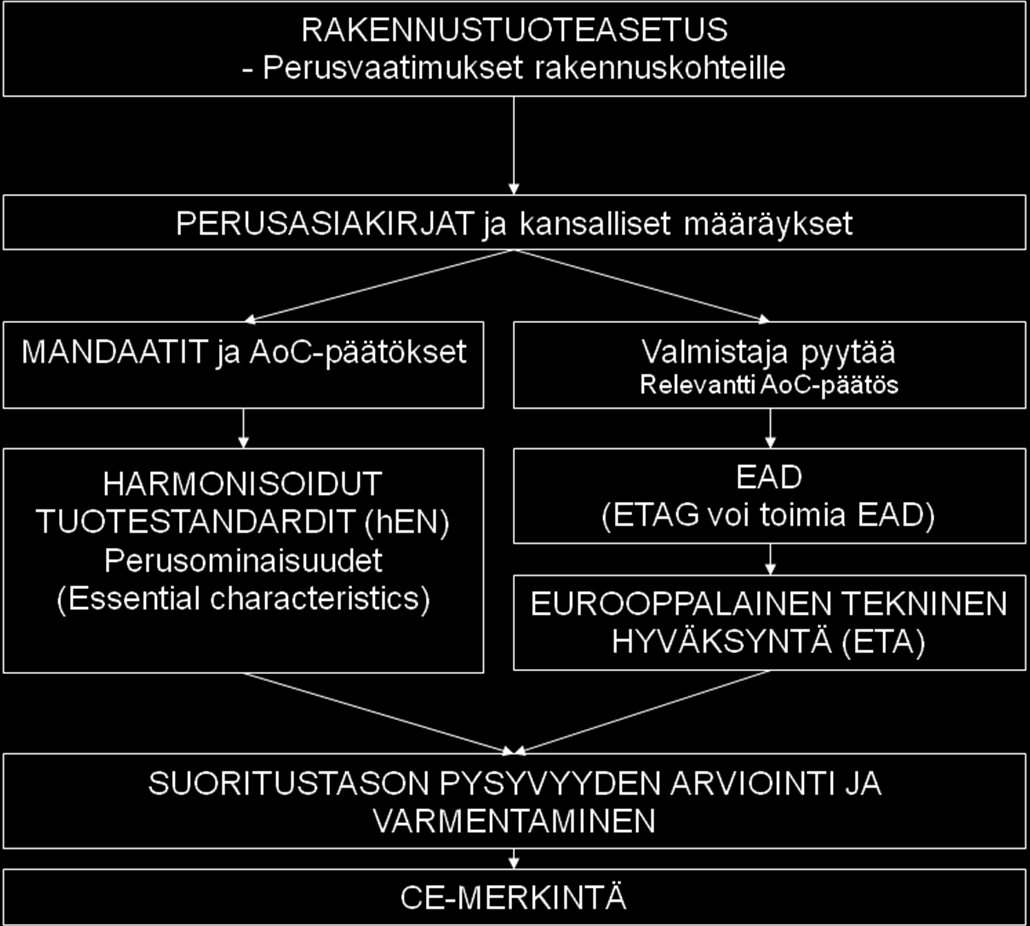 Kuva 2.1 CE-merkintään johtavat reitit. Pääreitti CE-merkintään on harmonisoidut tuotestandardit. AoCtarkoittaa vaatimustenmukaisuuden osoittamismenettelyä.