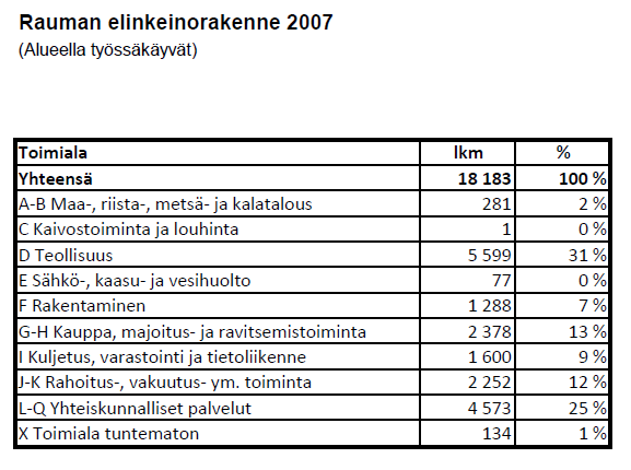 Rauman työllisyys ja elinkeinorakenne Työpaikkoja: 17 941 Kunnassa asuvien työssäkäyvien lkm.