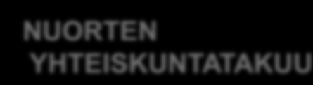 Nuorten työttömyysaste (%) vuosina 1991-2011 34 32 30 28 26 24 22 20 18 16 14 12 10 8 6 4 2 0 Lähde: Työpoliittinen aikakausikirja 2/2011 NUORTEN YHTEISKUNTATAKUU 1991 1992 1993 1994