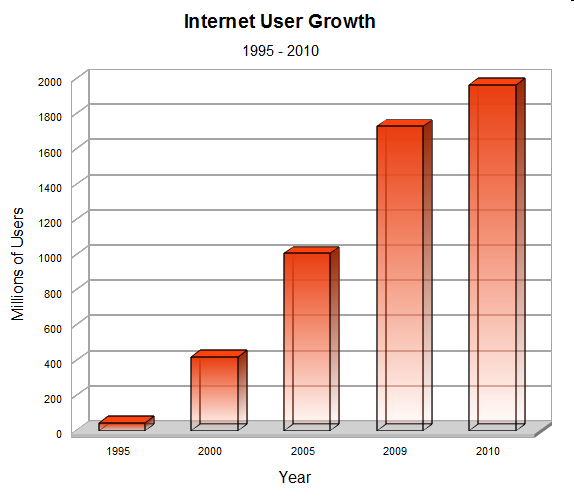 Internetin käytön kasvu