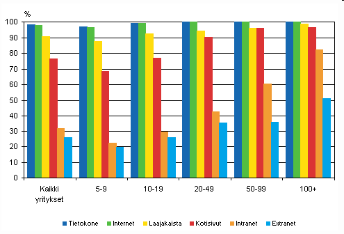 Tietotekniikan käyttö yrityksissä kokoluokittain keväällä 2009