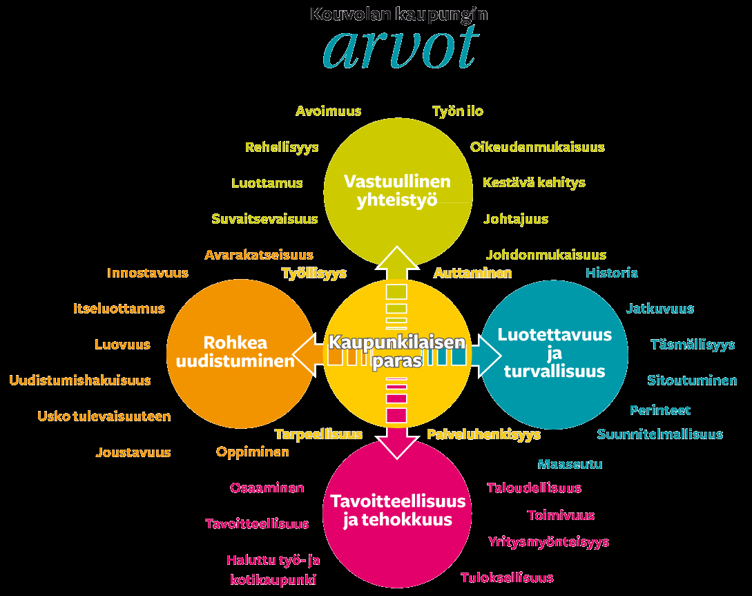 Yleiset lähtökohdat 2.4.1 Kaupunkistrategian jalkautustyö 2011-2012 Kaupunkikokonaisuutta ohjaavien tulevaisuusvalintojen toteutus jakautuu toimialoille ja liikelaitoksille.