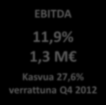 Q4/2013 tulokset Liikevaihto 11,1 M Kasvua 76,1% verrattuna Q4 2012 EBITDA 11,9% 1,3 M Kasvua 27,6% verrattuna Q4 2012 Q4/2013 liikevaihto oli 11,1 miljoonaa euroa, jossa kasvua Q4/2012 luvuista oli