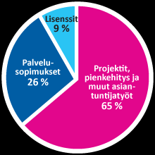 Asiakaskunta ja pitkäaikaiset sopimukset tuovat vakautta Liikevaihdon jakauma 1.1. 31.12.