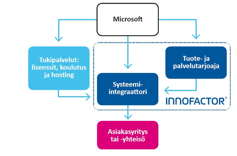 Innofactorilla on keskeinen rooli Microsoftin ekosysteemissä ja asiakassuhteissa Systeemiintegraattori on ekosysteemissä keskeisessä osassa, koska se yleensä omistaa asiakkaan.