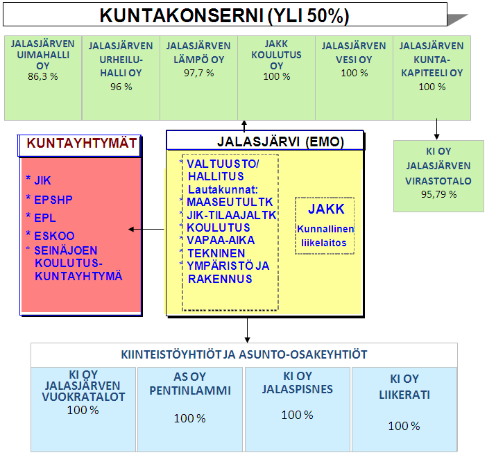 Konserni KUNTAKONSERNIN TOIMINTA JA TALOUS Omistajaohjaus Omistajaohjausmekanismiä kehitetään suunnittelukaudella.