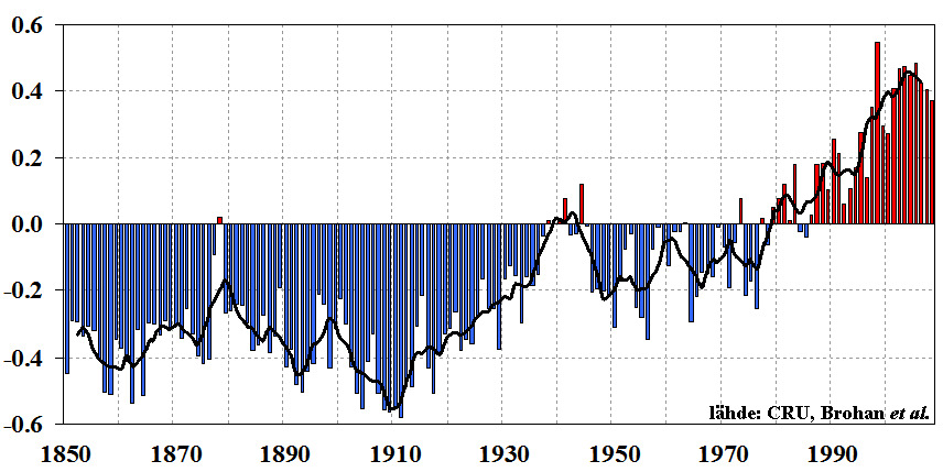 Maapallon lämpötilan on ennustettu nousevan tällä vuosisadalla yhteensä 1,1 6,4 astetta vuoteen 1990 verrattuna.