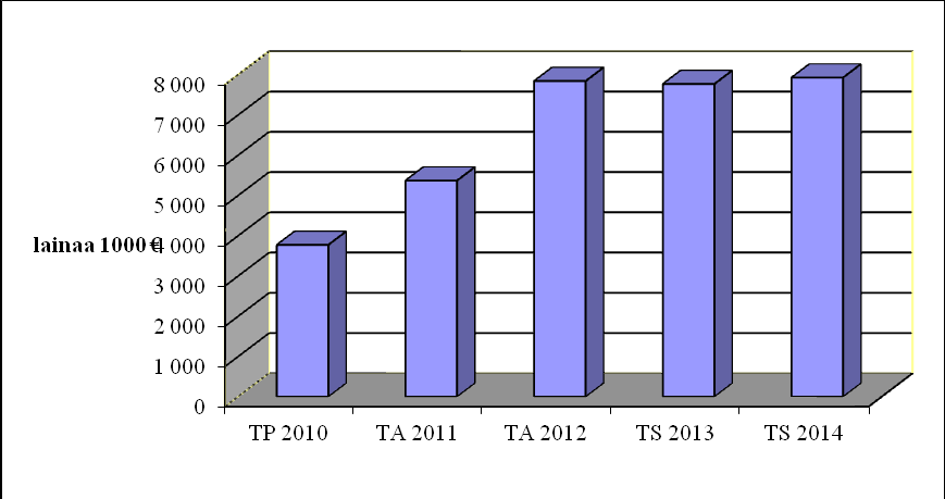 Tulorahoituksen riittävyys (1 000) 2006 2007 2008 2009 2010 TA 2011 TA 2012 Nettoinvestoinnit 816 776 260 380 1 025 2 149 1 318 Poistot 381 410 396 383 396 424 457 Vuosikate 252 547 625 1 014 1 398