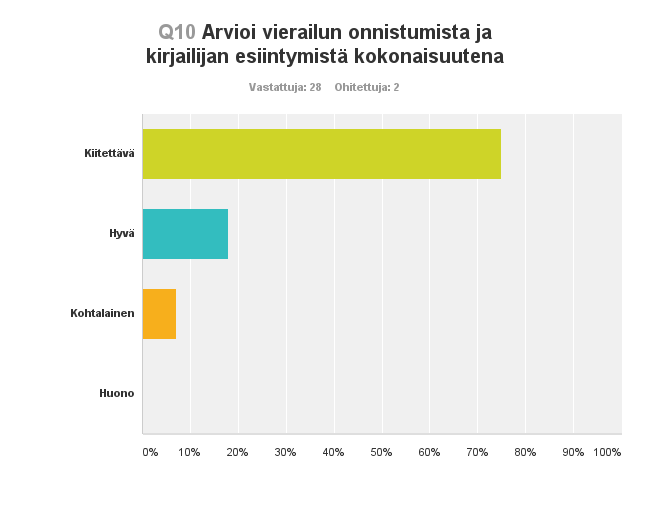 29 muutettiin tarpeen mukaan. Olin itse jokaisella vierailulla mukana ja näin mitä voisi tehdä paremmin. Yleisöstä 75 % vastanneista oli sitä mieltä, että vierailu sujui kokonaisuutena kiitettävästi.