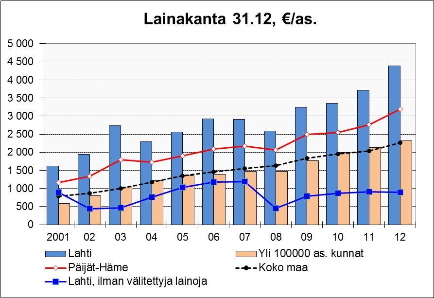 13 Katsaus Lahden kaupungin vuoden 2013 tilinpäätökseen Suomen talouden odotettua heikompi kehitys tuntui vahvasti Lahdessa vuoden 2013 aikana.