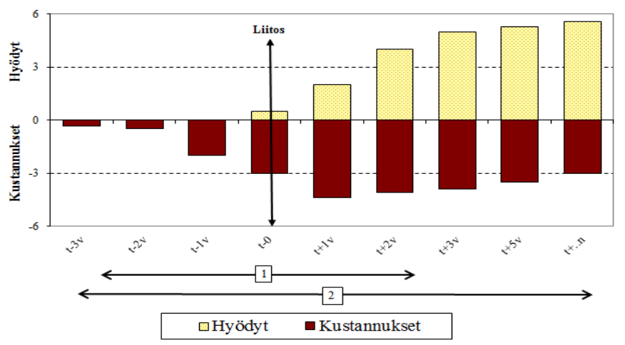 Em. periaatteet tarkoittavat sitä, että kuntaliitoksen alussa liitos aiheuttaa kustannuksia ja taloudelliset hyödyt on nähtävissä vasta useamman vuoden kuluttua.